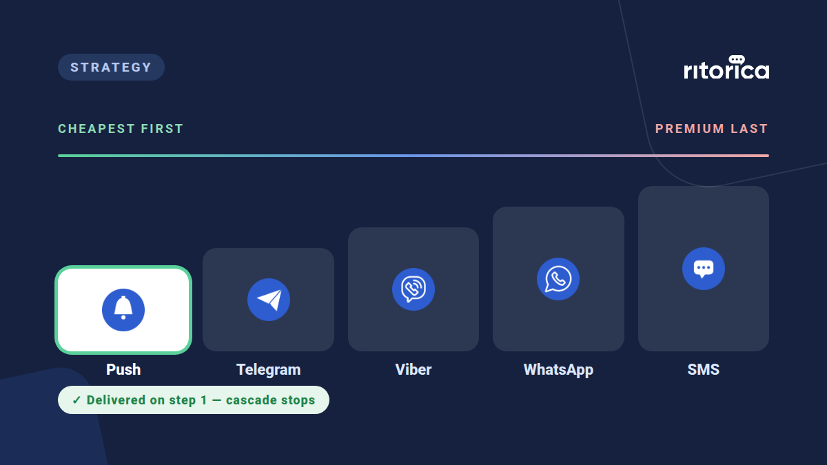 Diagram of one send fanning out to Push, Telegram, Viber, WhatsApp and SMS, cheapest first