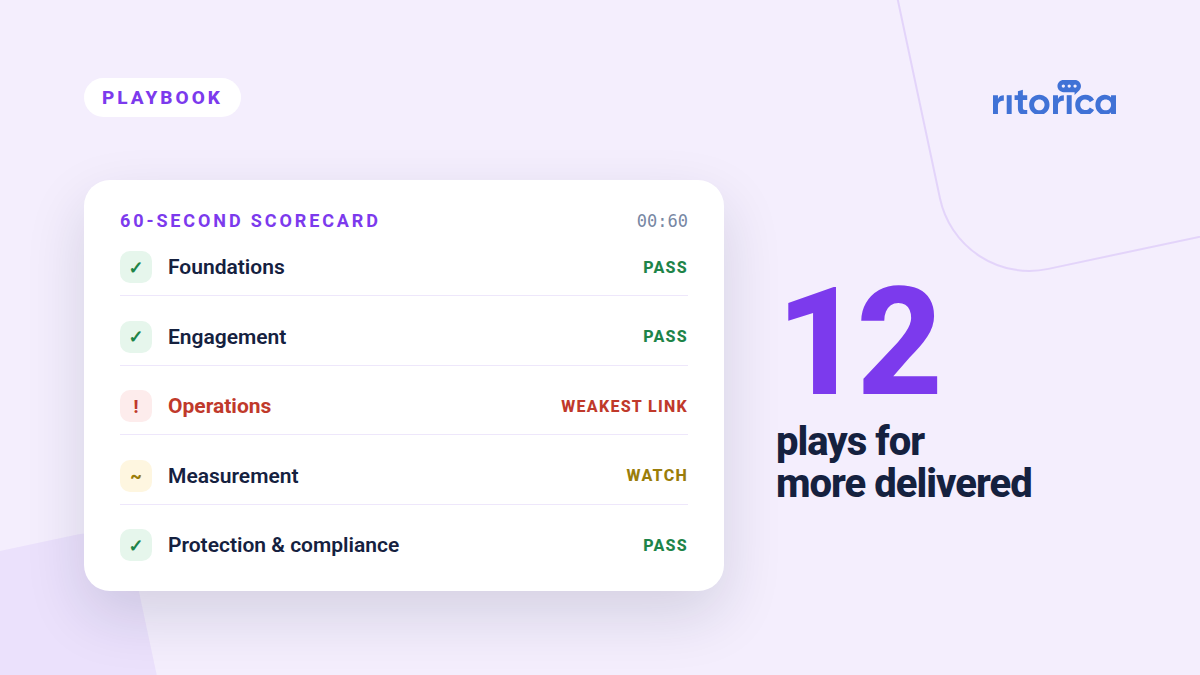 A 60-second deliverability scorecard rating foundations, engagement, operations, measurement and compliance, with operations flagged as the weakest link